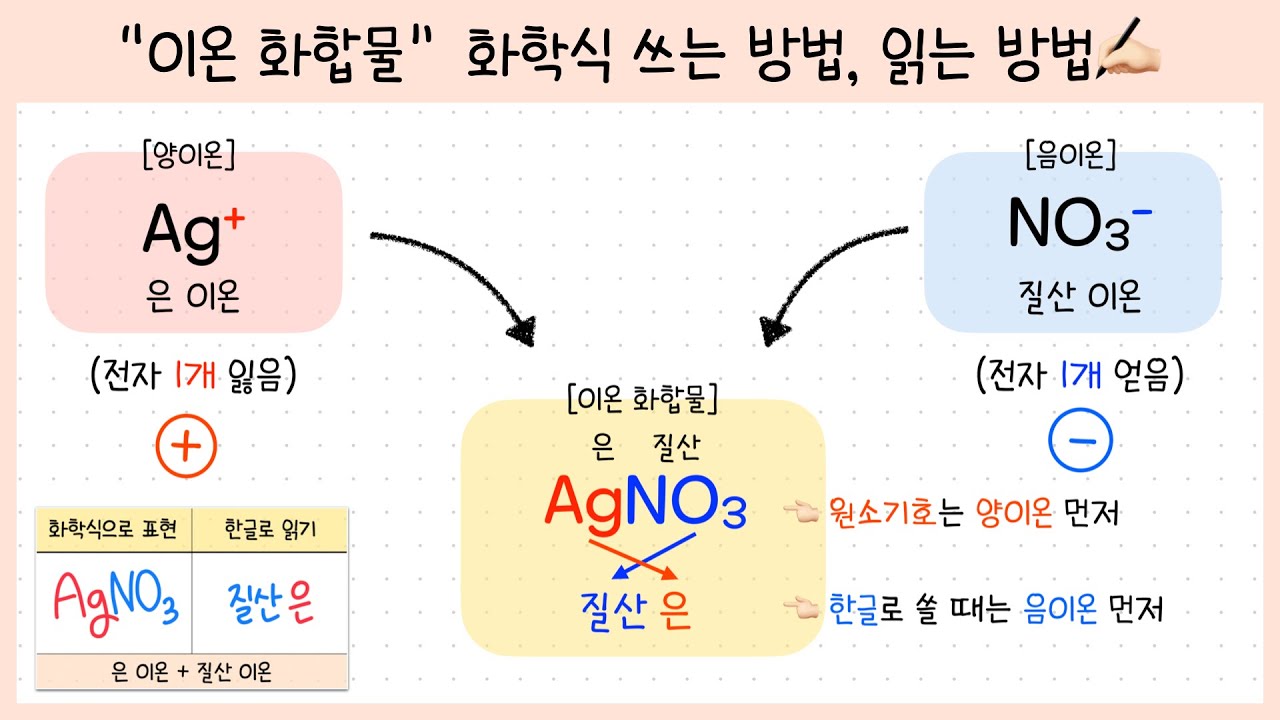 [중② 4단원] 5강. (심화) 이온 화합물이란?￨화학식 쓰는 방법✍🏻
