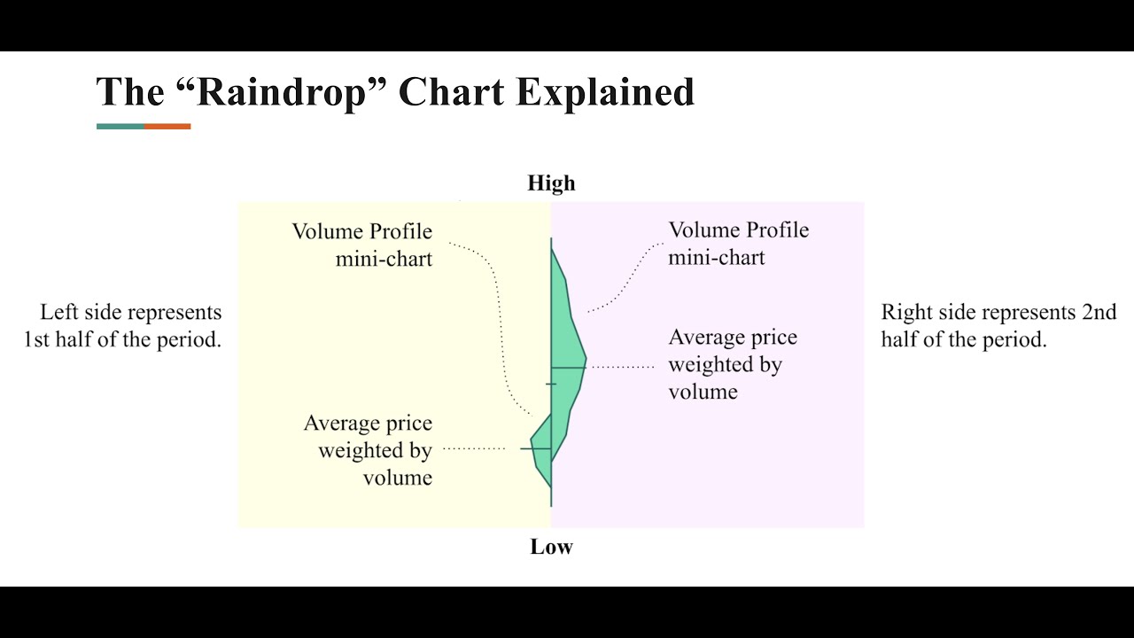 What is a Raindrop Chart?