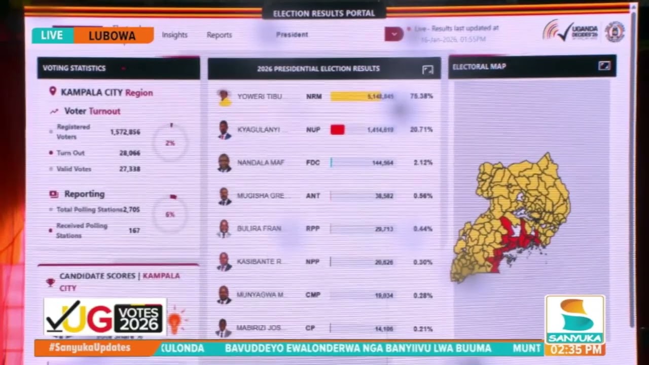 Museveni Takes Lead in the Third Set Of Presidential Provisional Results | Sanyuka Updates