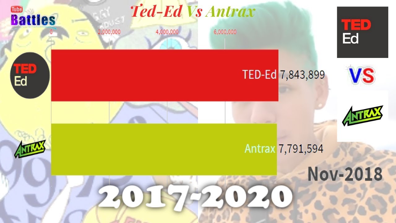 Ted Ed Vs Antrax - Sub Count History (2017-2020)