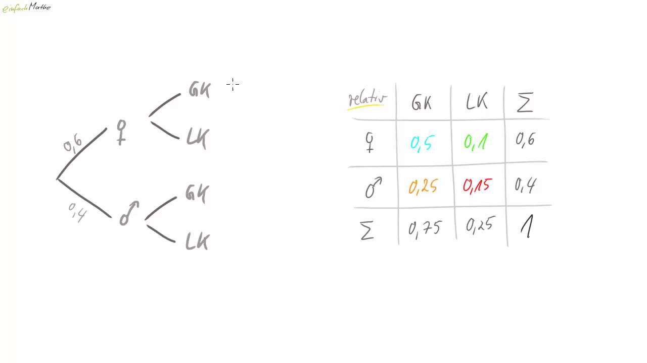 02 Umgekehrte Baumdiagramme