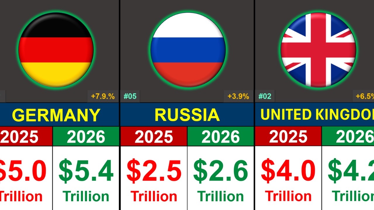 Most Powerful Economies in Europe | GDP Comparison 2025-2026 | Global Rank