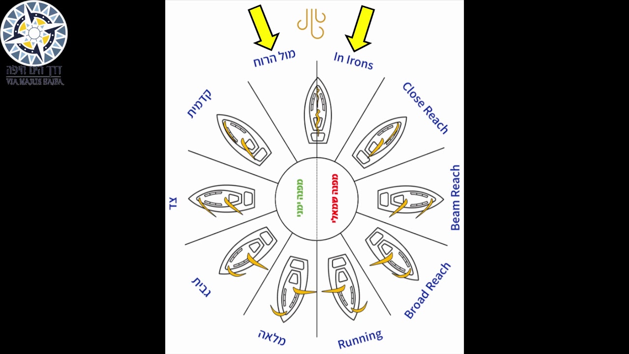 מושגים והגדרות, חלק ב׳ - דרך הים חיפה