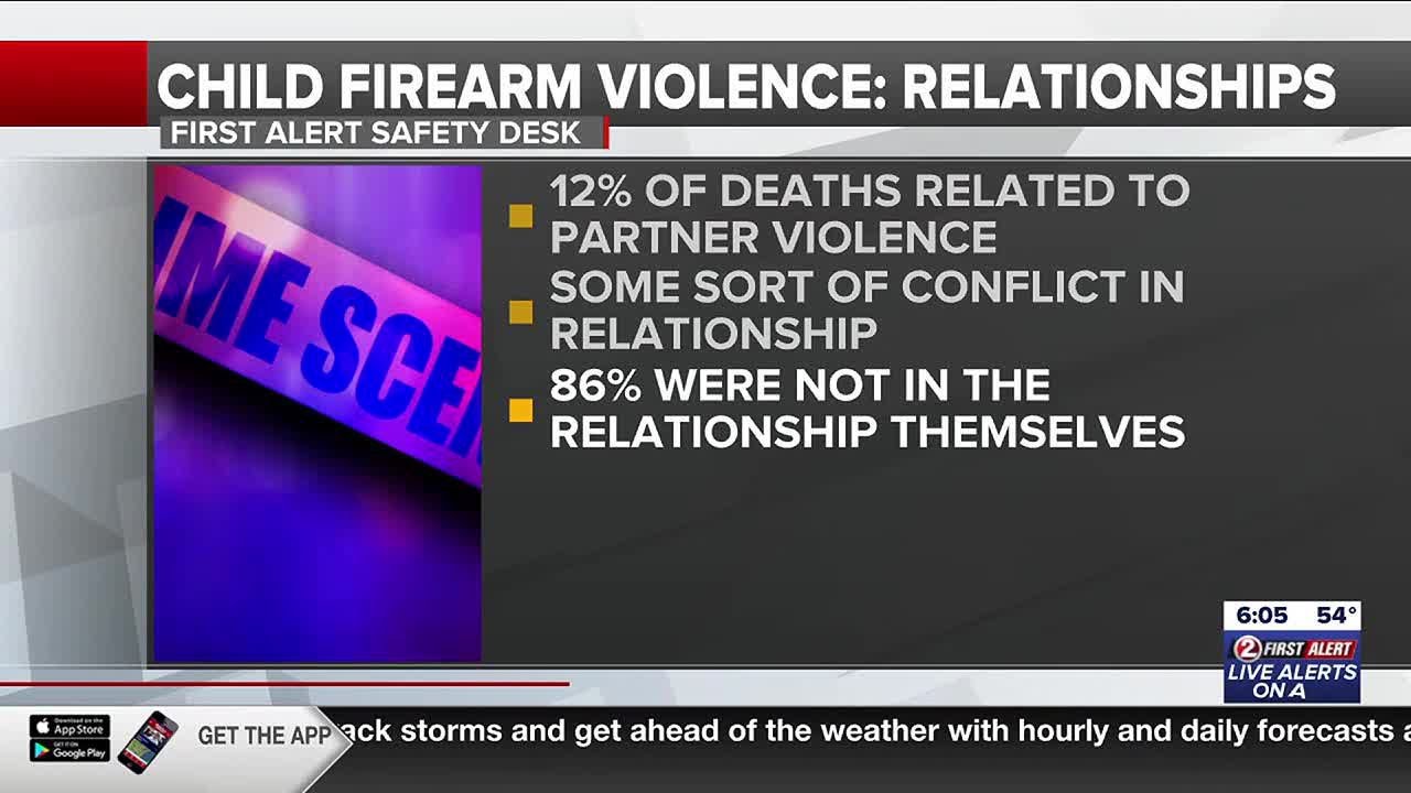 Study: 12% of child gun deaths linked to 