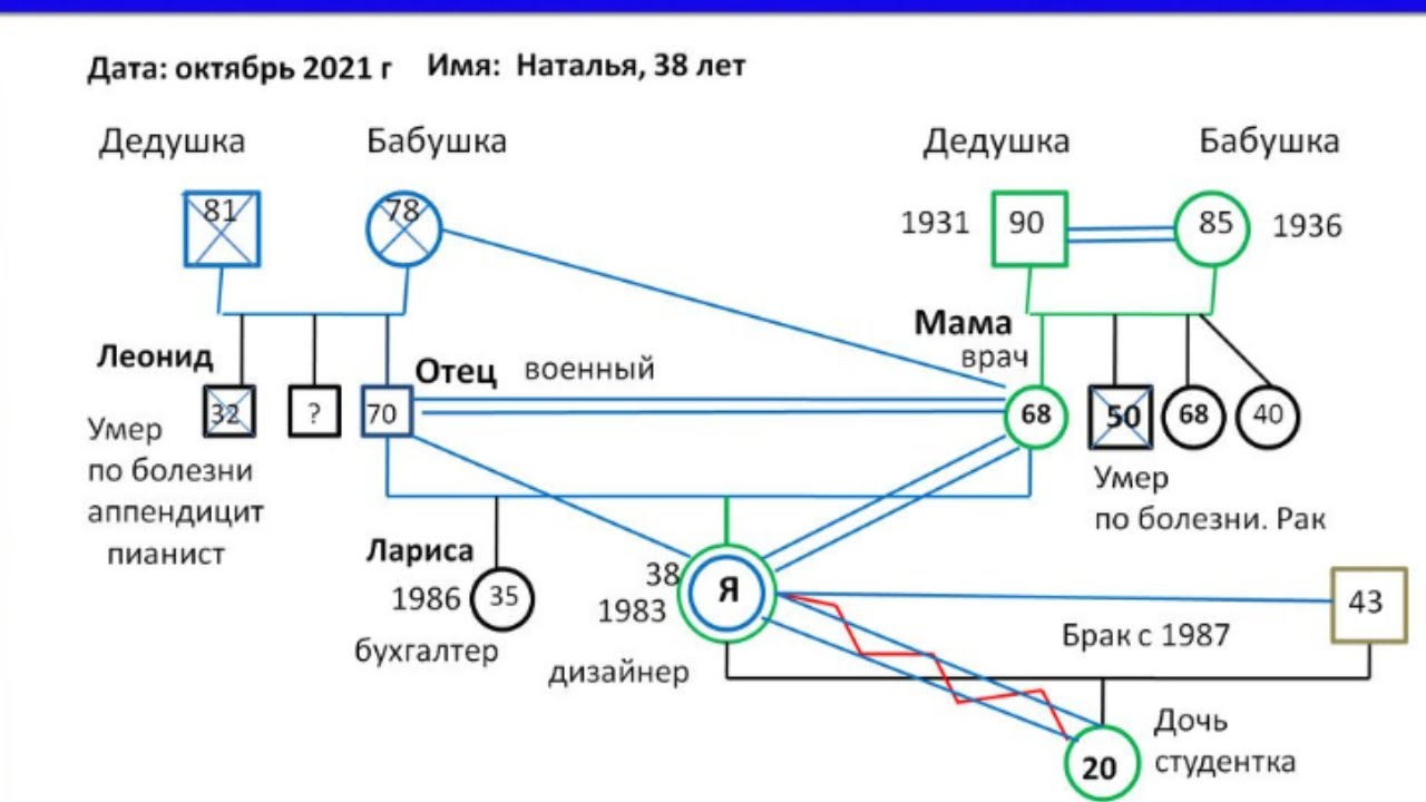 Генограмма — крутой инструмент в руках помогающего практика.