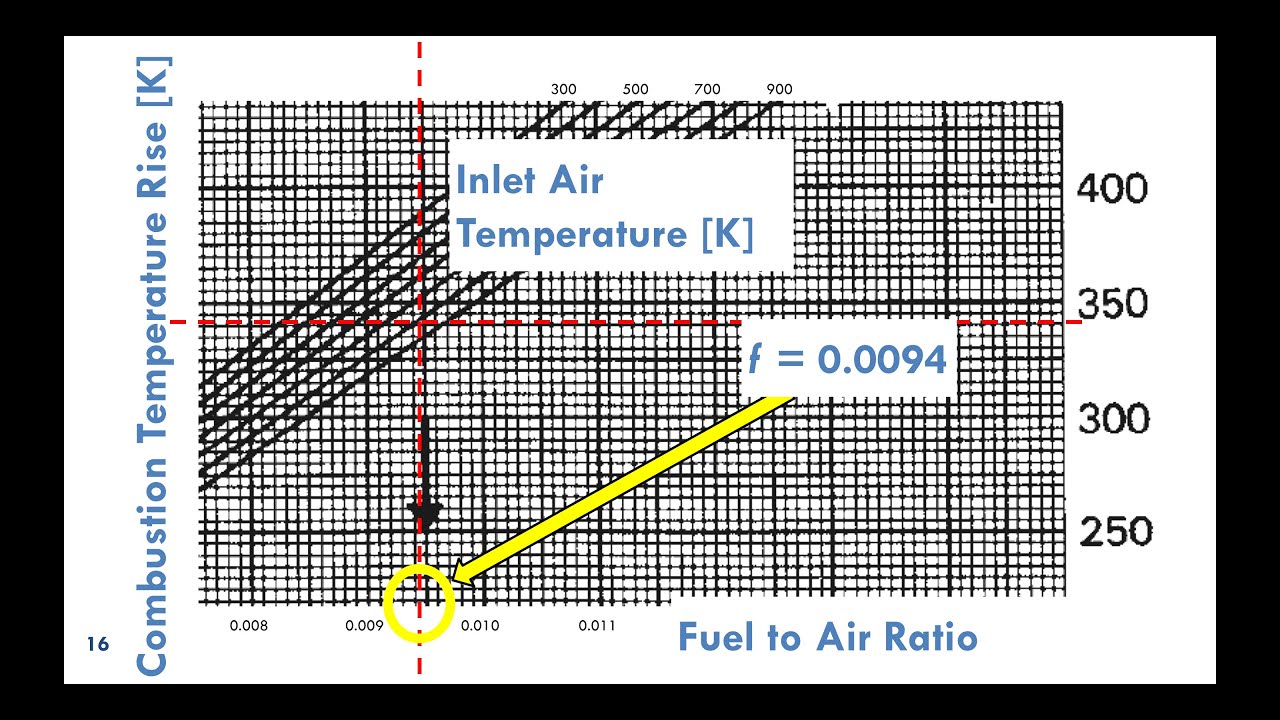 Shaft Power Cycle: Design Point Performance Calculations