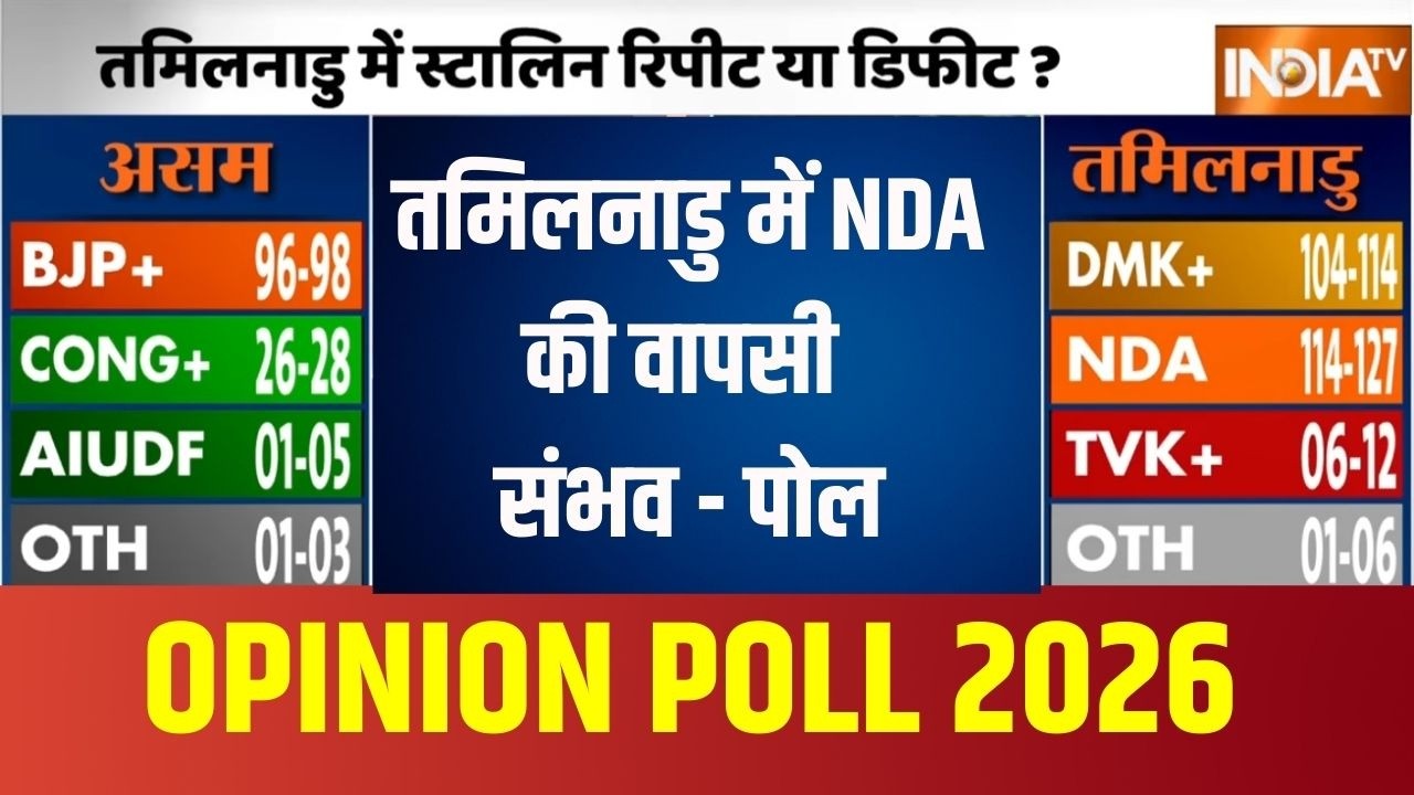 Tamil Nadu Opinion Poll : तमिलनाडु में NDA की वापसी संभव - पोल | DMK | NDA | South | BJP | News