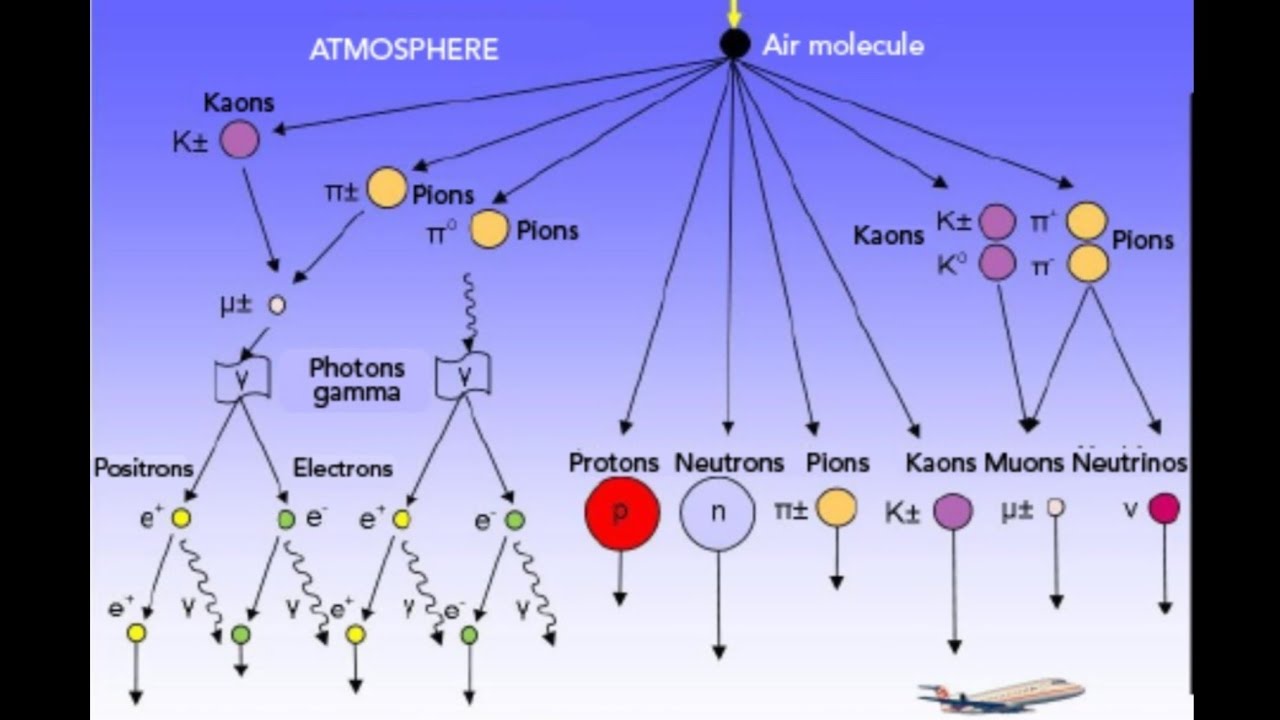 Muons INCREASE Volcanic Activity