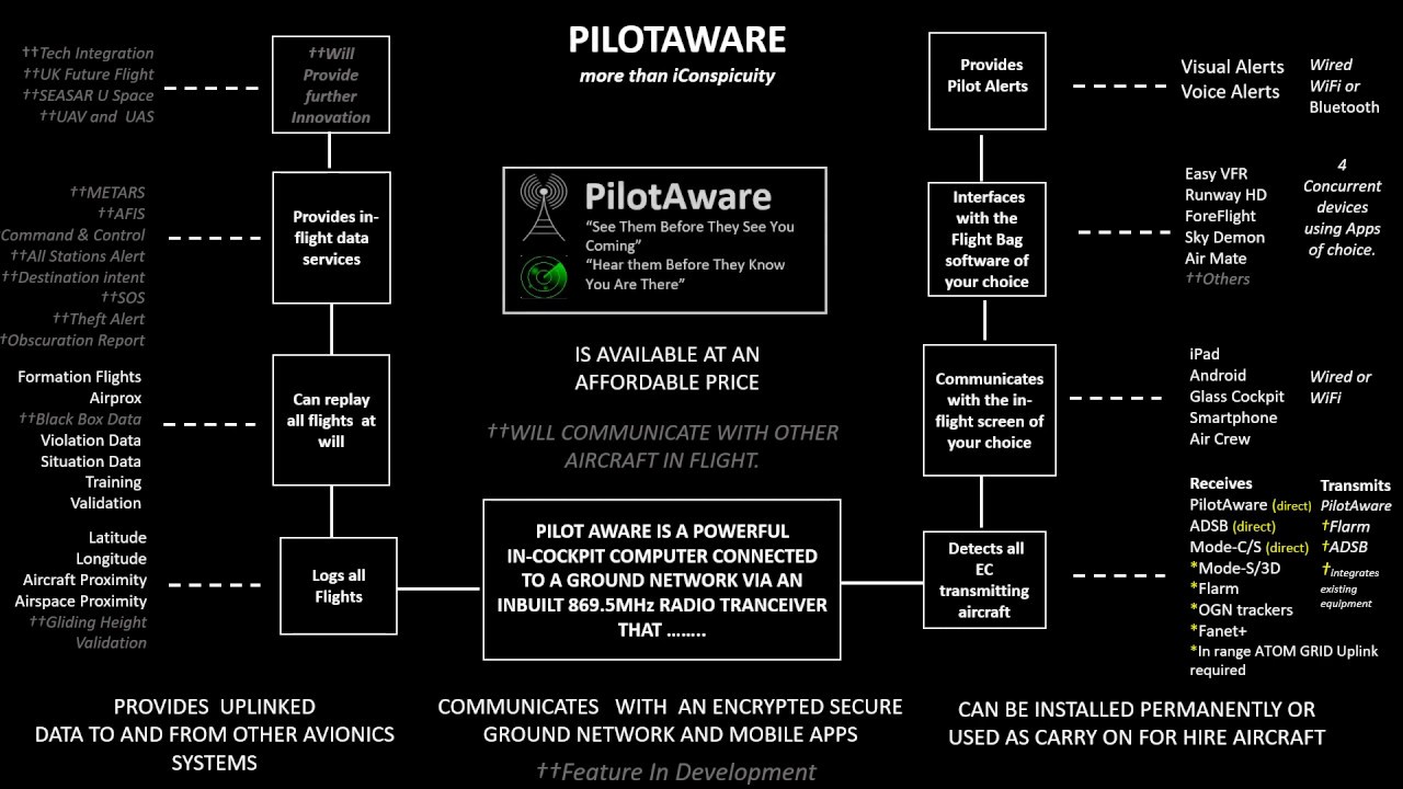 What is PilotAware?