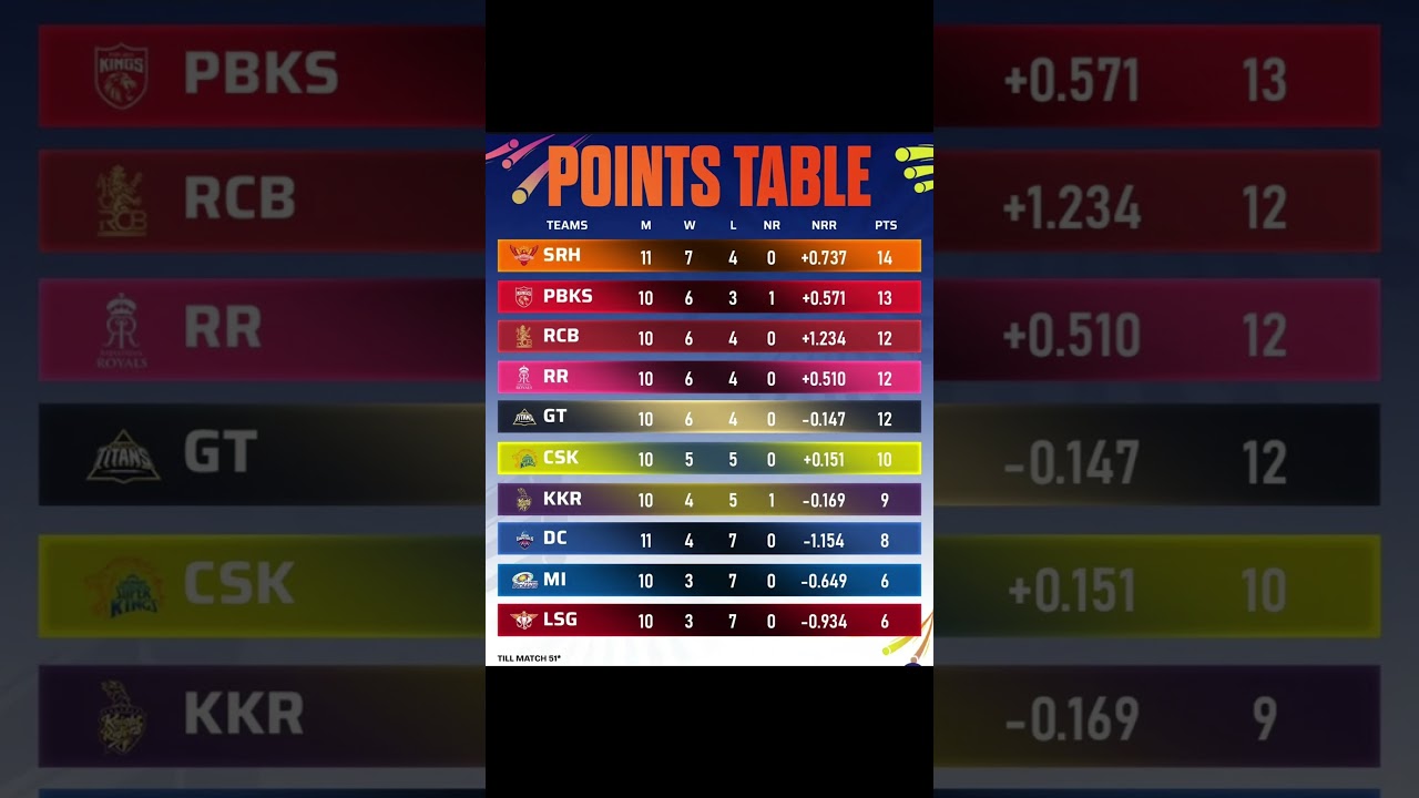 IPL 2026 pointable after 51 matches #ipl2026 #ipl #srh #rcb #pbks #csk #shorts #shortvideo