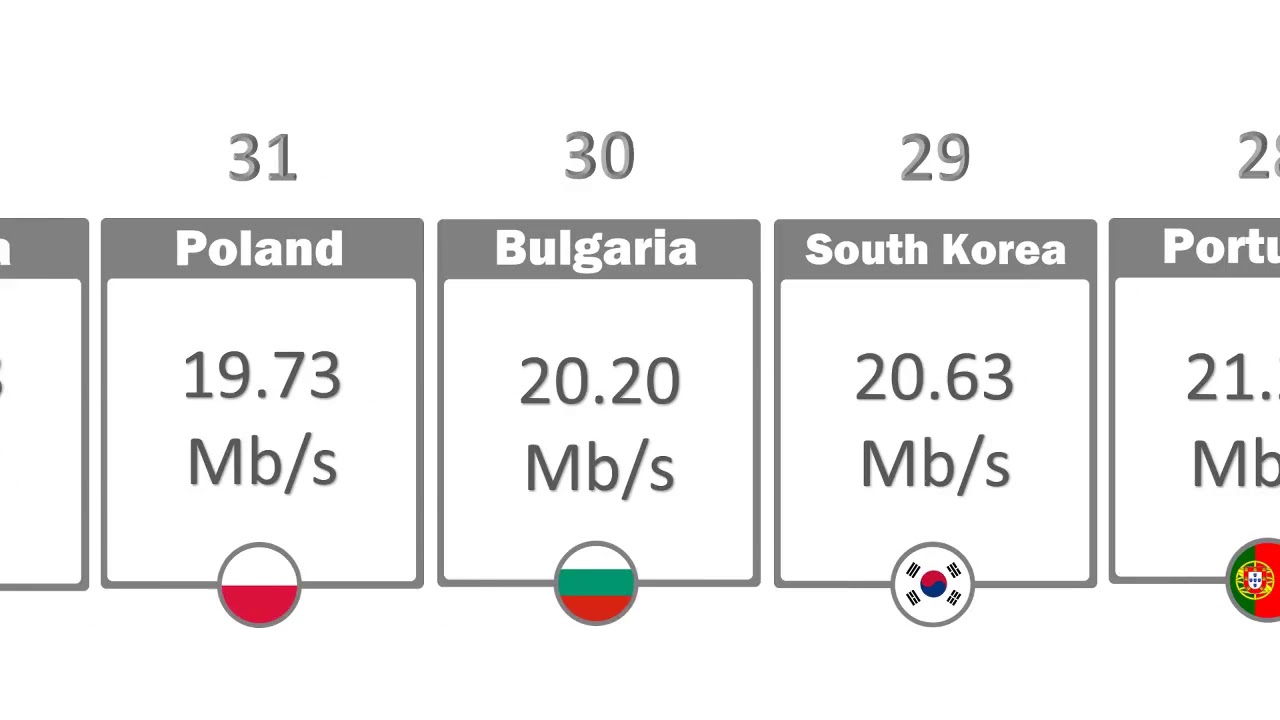 Fastest broadband internet speed in the world Countries Comparison