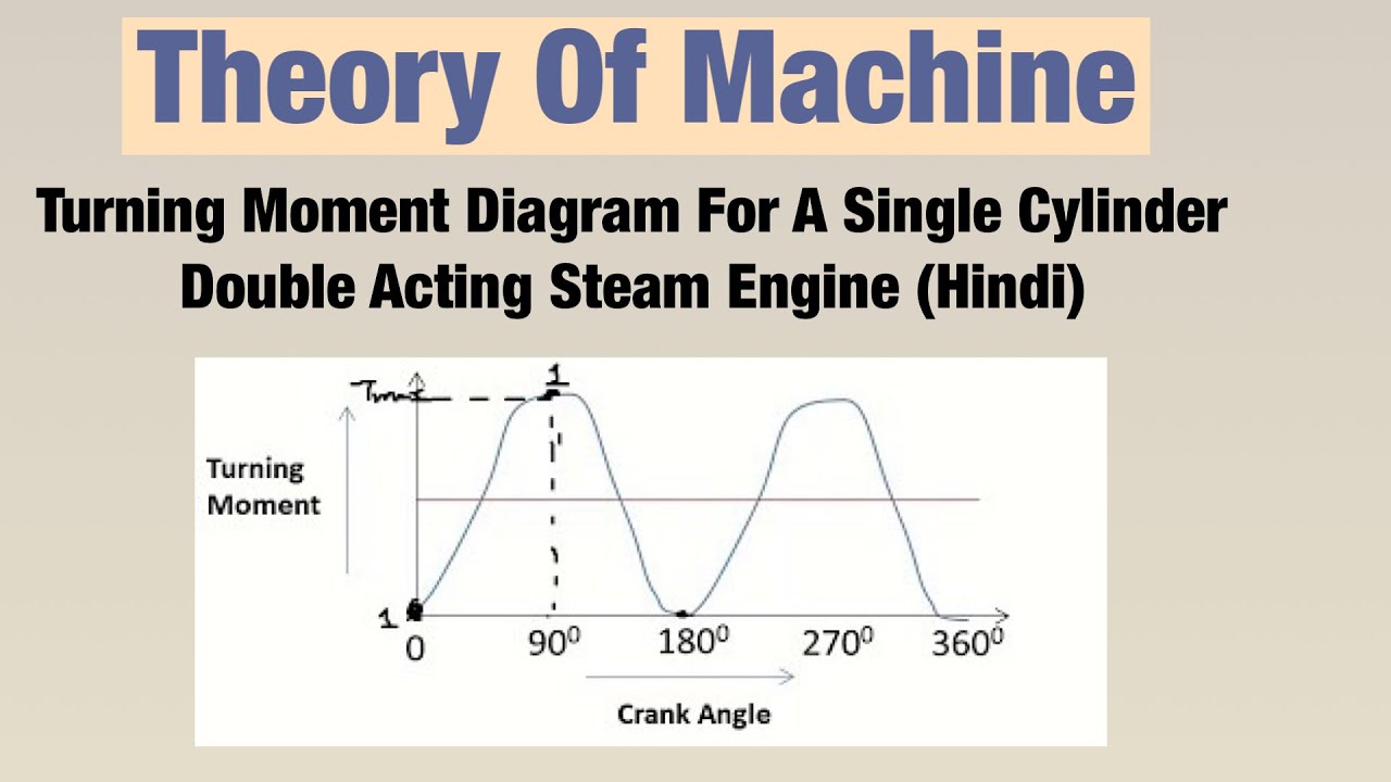 Turning Moment Diagram For A Single Cylinder Double Acting Steam Engine (Hindi) | Theory Of Machine