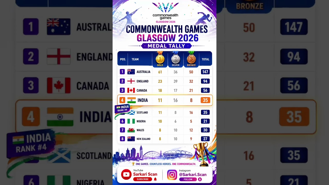 Commonwealth Games Glasgow 2026 Medal Tally 🏅 India 4th in Medal Table | India Wins 35 Medals