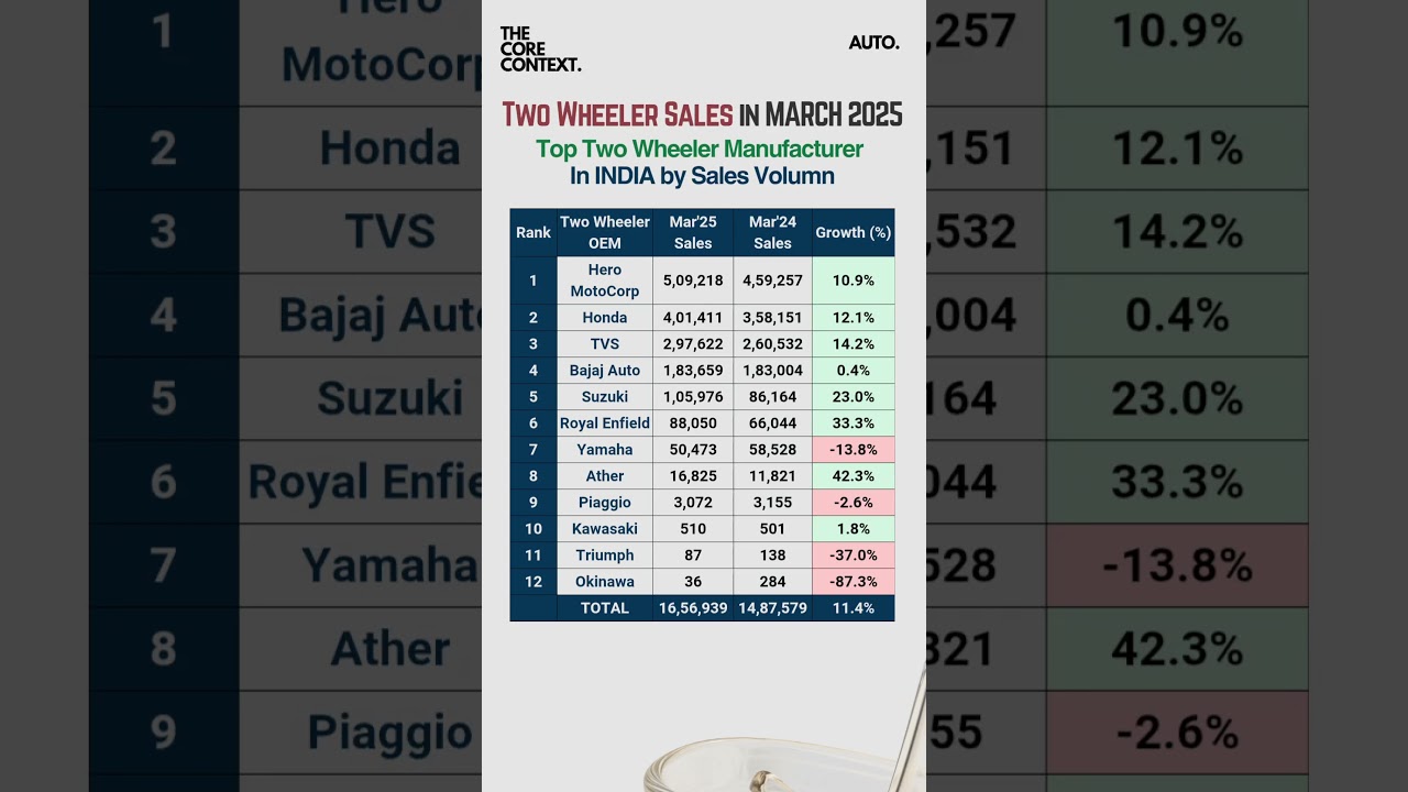 Top Selling 2 Wheeler in India  #shorts #sports #bike #bikelover #sales #scooty #bestselling #bikes