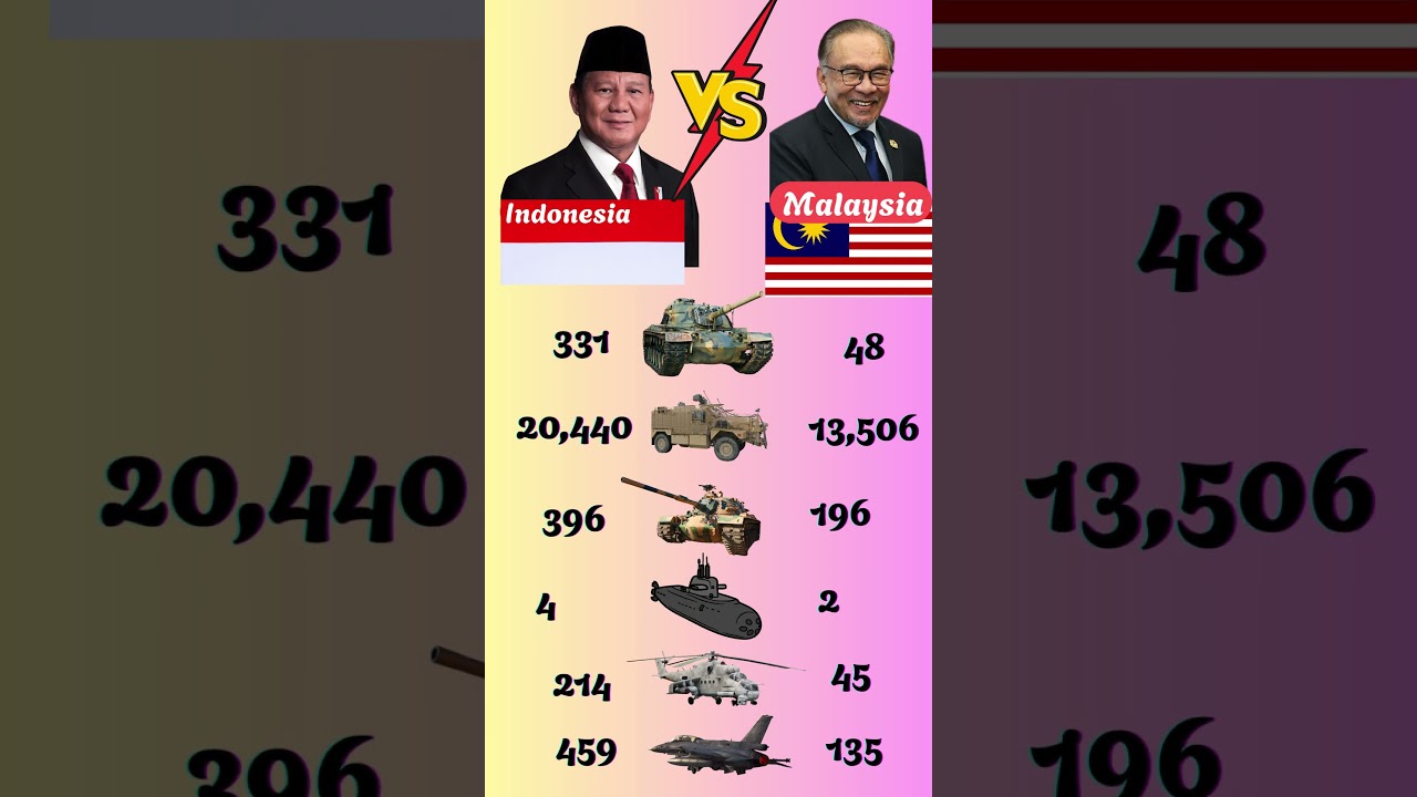 Indonesia vs Malaysia | Defense Capabilities Compared 🌍 #ytshorts #indonesia #malaysia #foryou