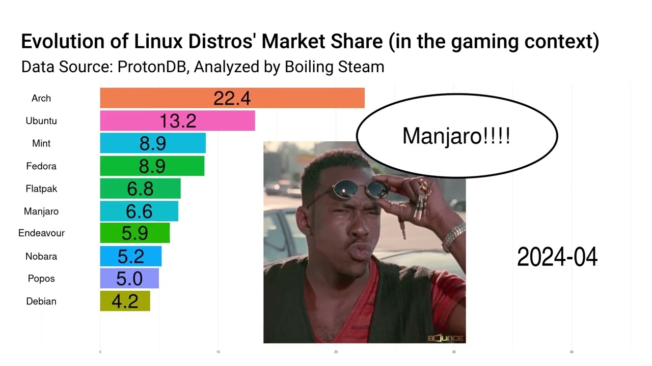 CachyOS Becomes the Most Popular Desktop Linux Distro on ProtonDB