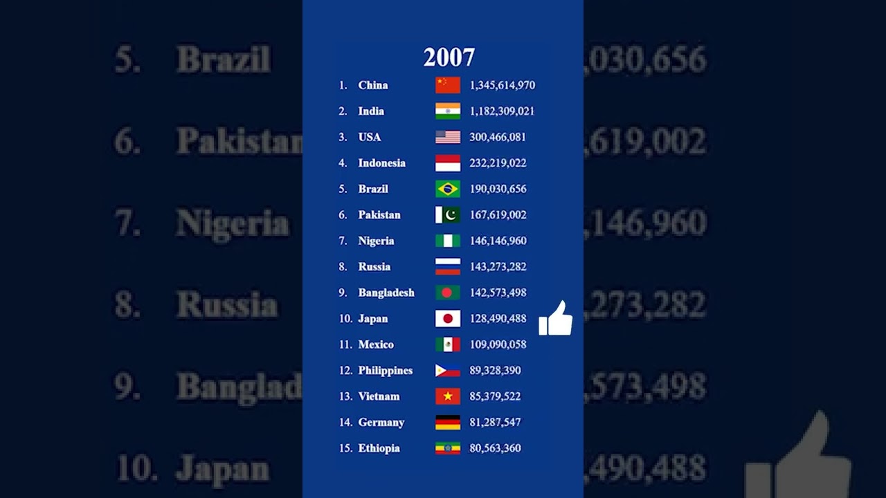 Total Population by Country | World Population 
