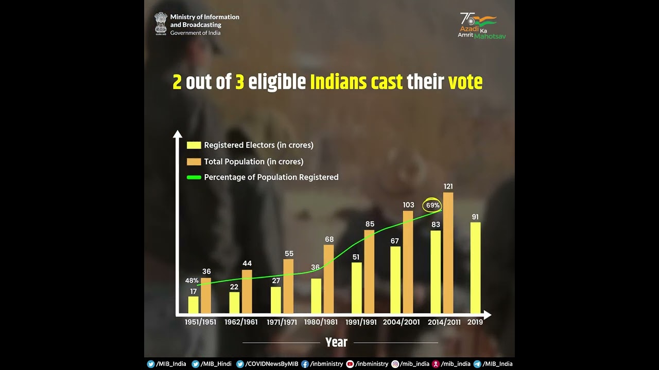 #AchievementsAt75: India's vibrant democracy!
