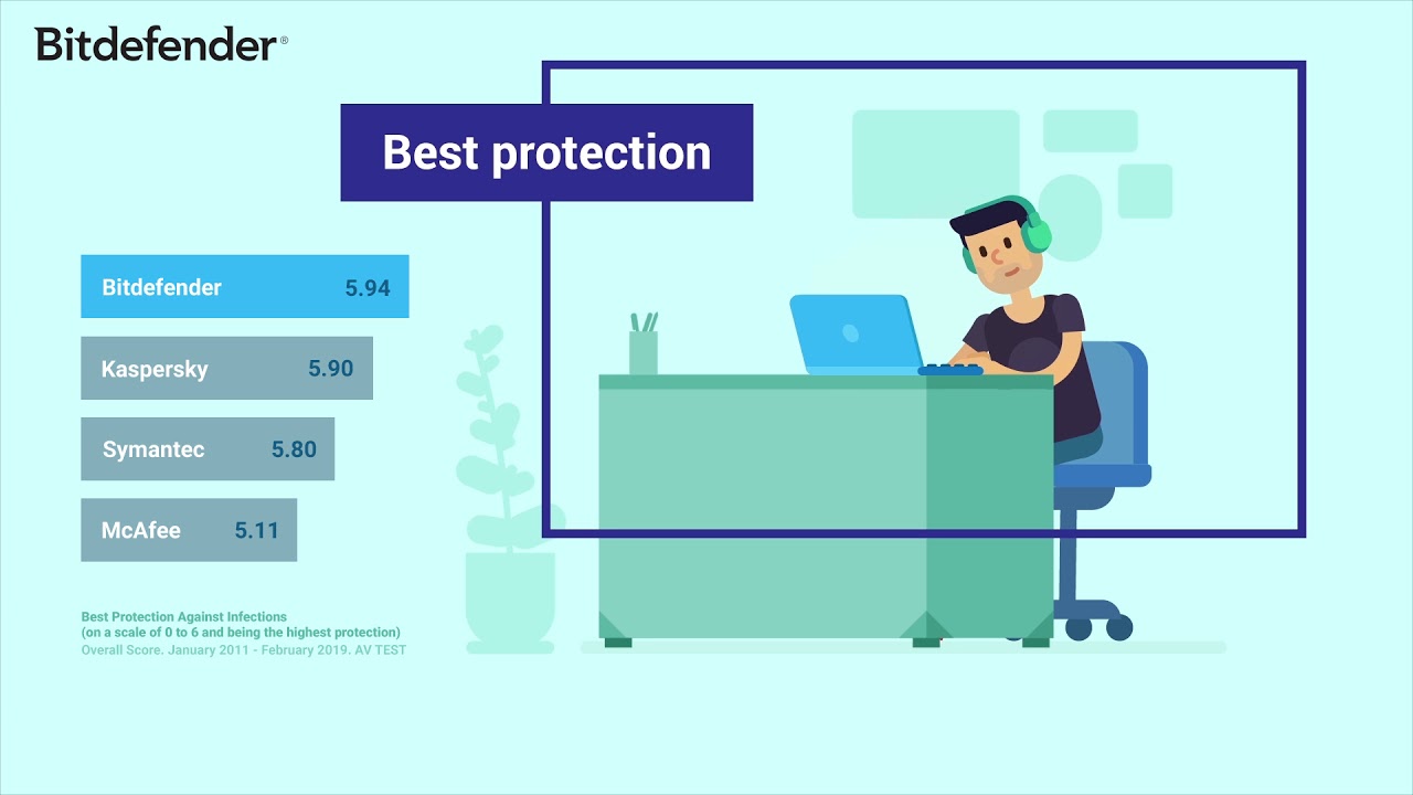 Discover Bitdefender 2019 for best protection and performance