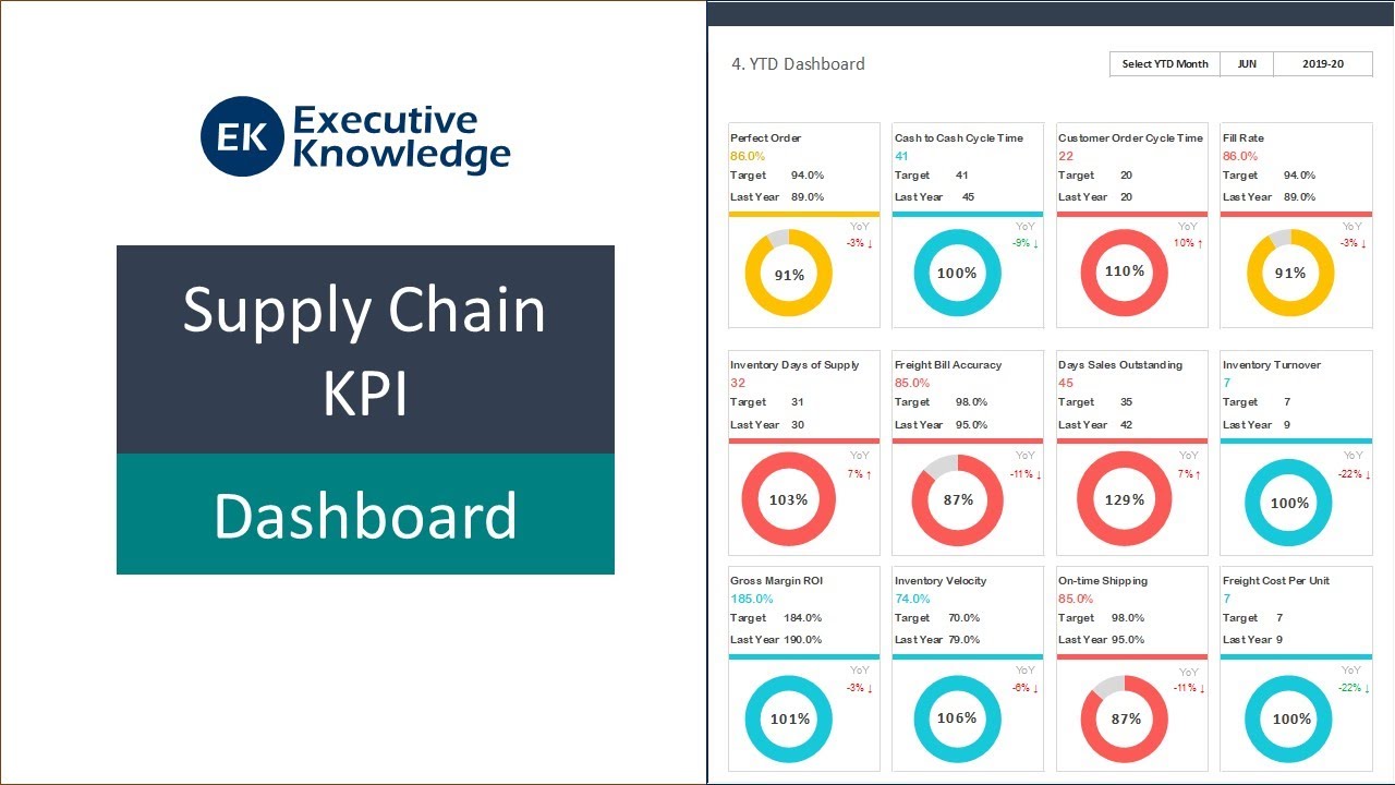 Supply Chain KPI Dashboard Template (step by step guide)