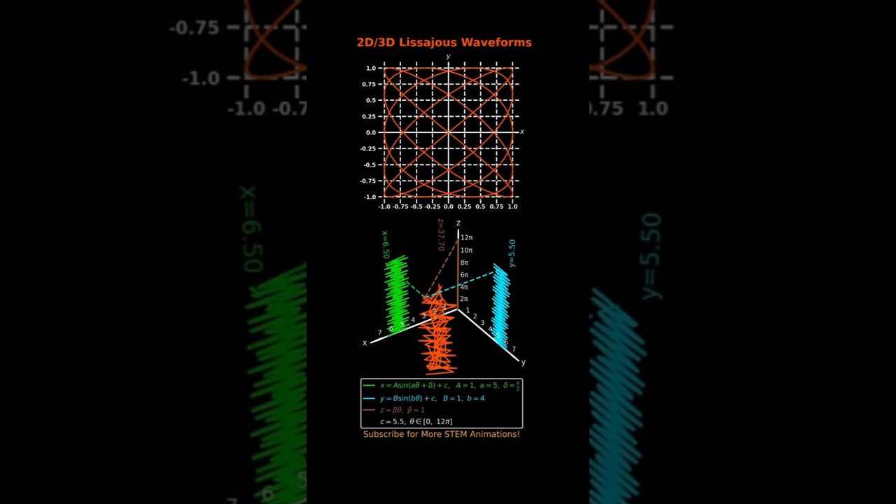 2D/3D Lissajous Waveforms: Animated Visualization | Applications in Physics, Math & Engineering
