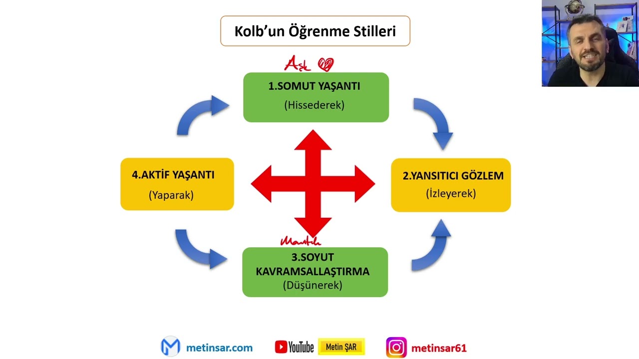 Yaşantısal Öğrenme (Kolb)