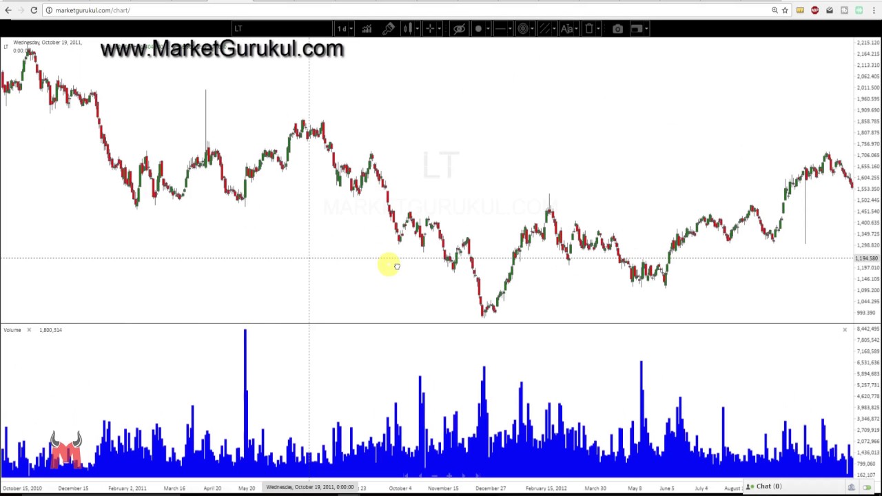 Head and Shoulders Chart Pattern Top Hindi - Price Action series