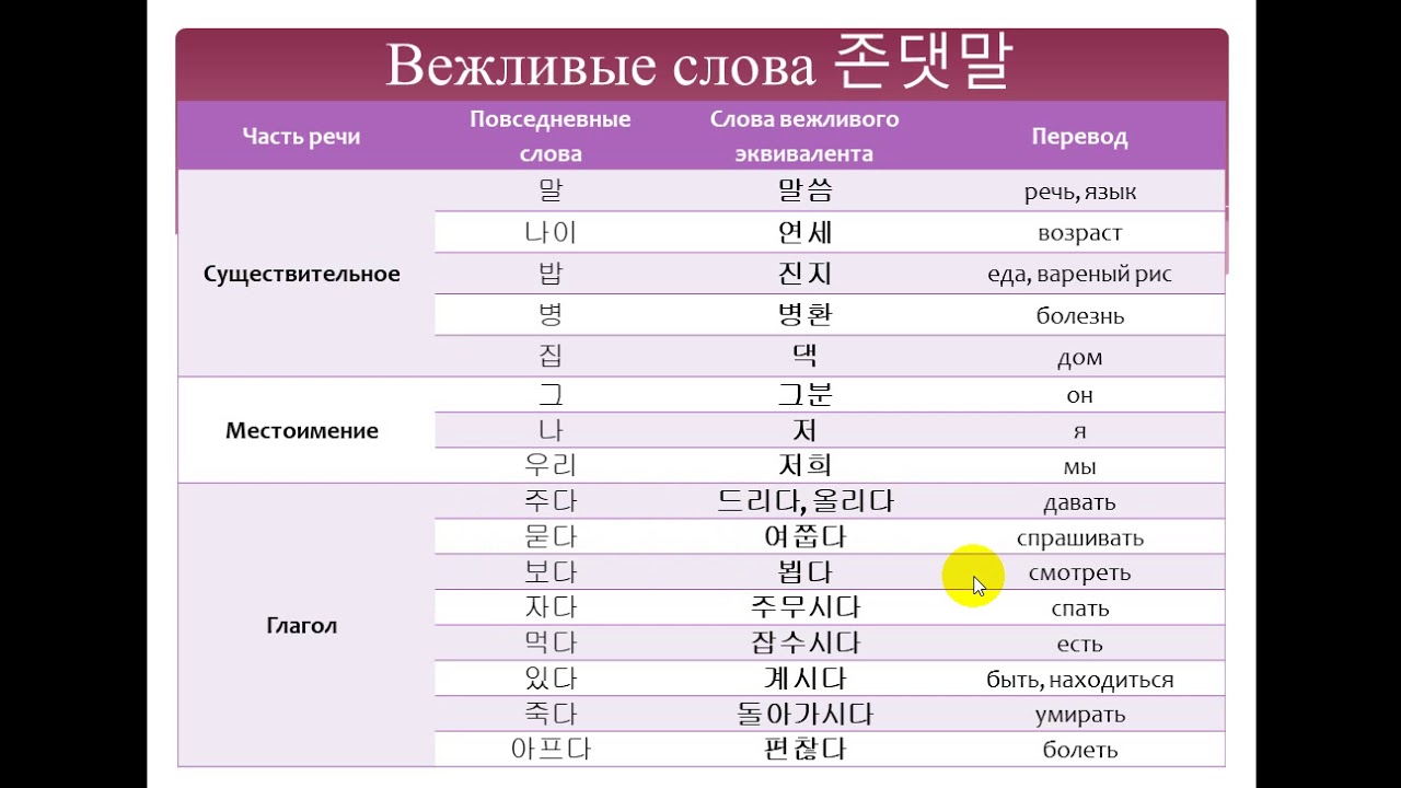 Изучаем корейский язык. Вежливость 존댓말/ Learning Korean. Forms of politeness