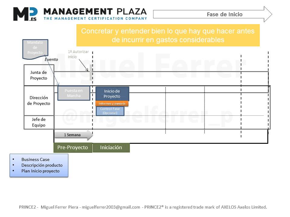 Secuencia de tiempo para los procesos de Prince2