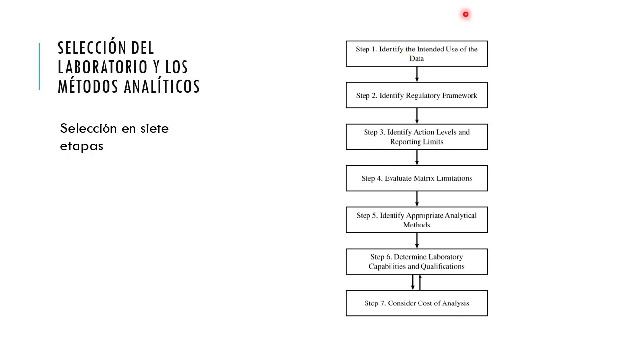 Selección del laboratorio y los métodos analíticos
