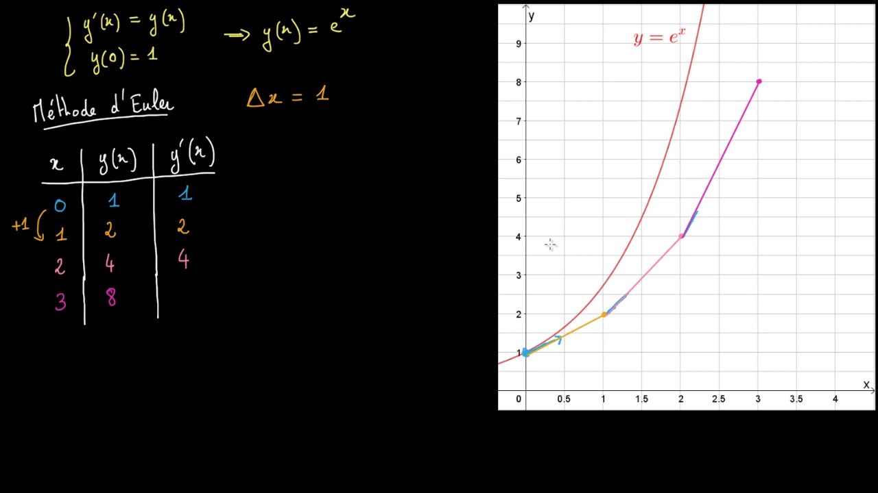 Méthode d'Euler
