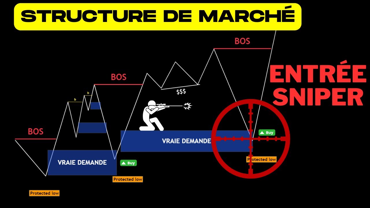 Structure de marché (2025): comment choisir les BONNES ZONES EN 15 MINUTES| FOREX