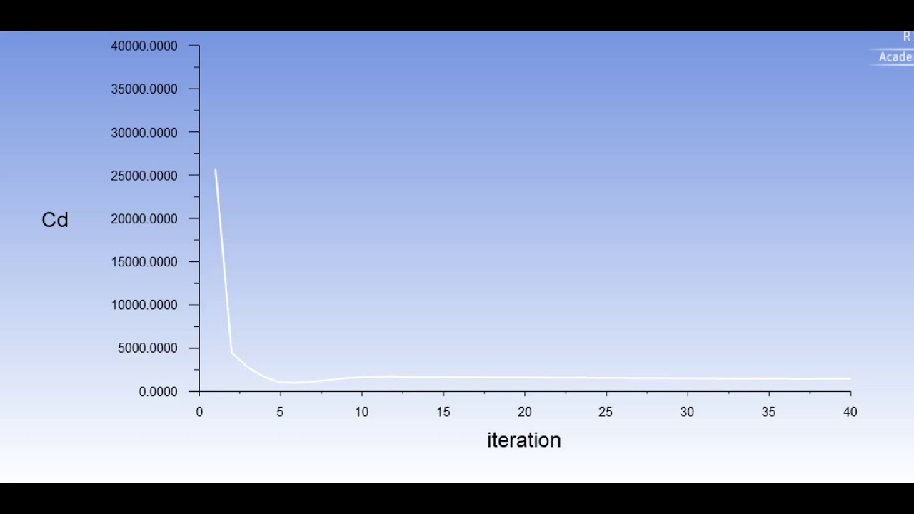 CFD - Aerodynamic Vehicle Design (Drag & Lift Reduction)