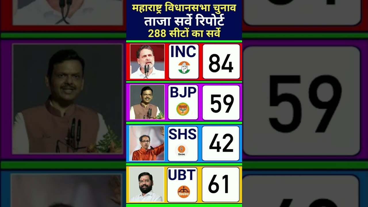 🔥🗳️ Maharashtra Election Opinion Poll 2029: 288-Seat Political Shock! MVA Crosses 158, BJP at 102 😱
