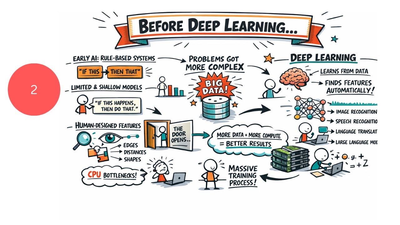Episode 2: Why Deep Learning Dominates Modern AI