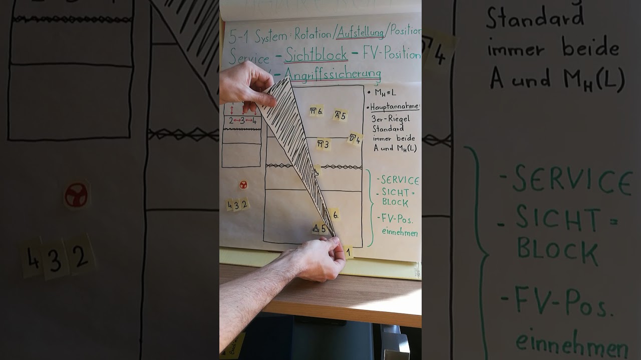 Volleyball 5-1 System: Aufstellung Rotation / Service Sichtblock / Annahme Angriffssicherung