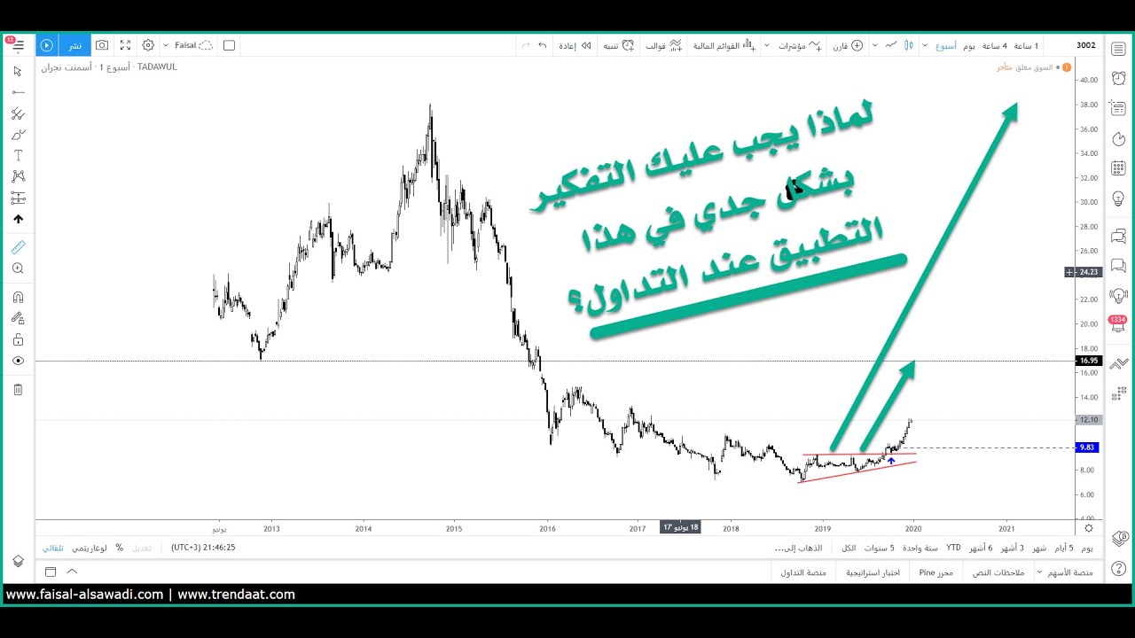 هل قمت بتطبيق التدريب الذي طلبته منك في التحليل الفني؟ أمثلة من السوق السعودي والعملات