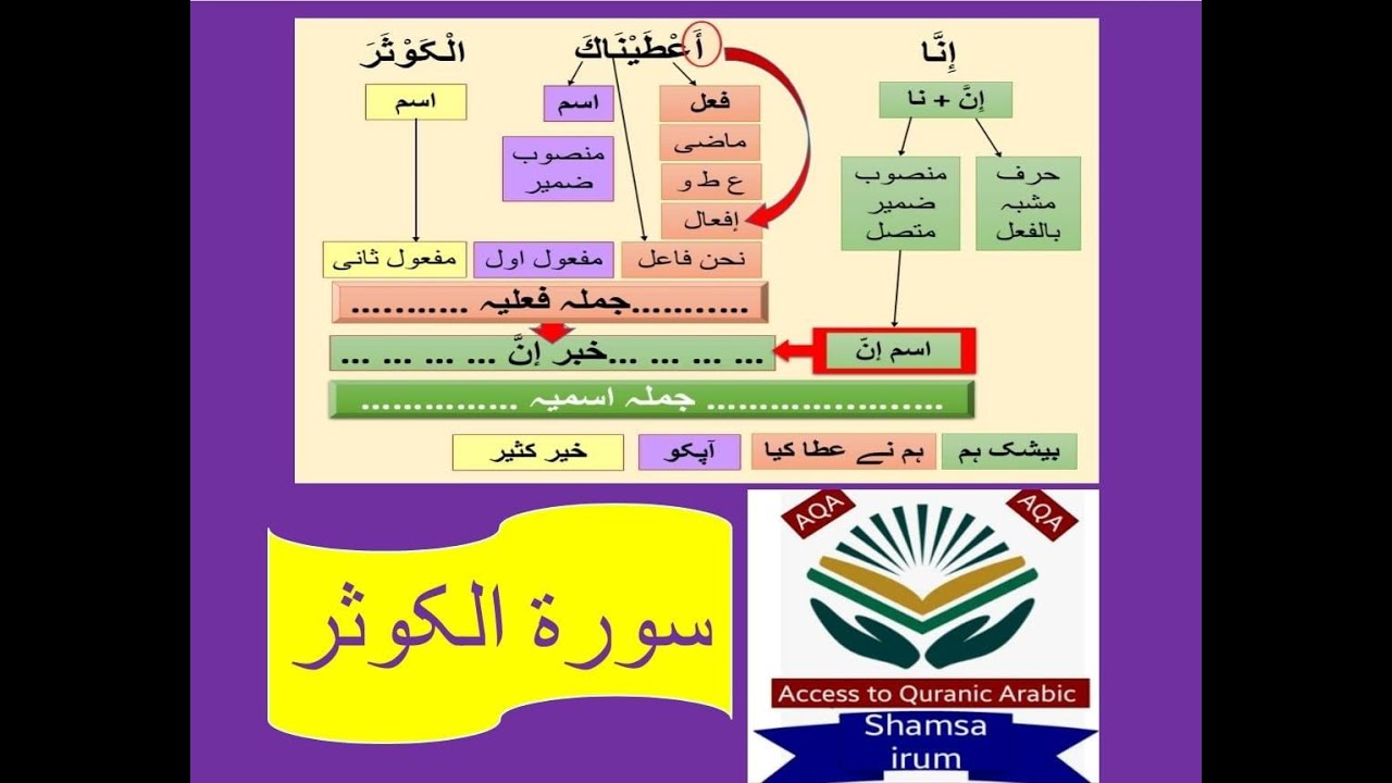 Grammatical analysis of surah al kausar....سورۃ الکوثر کی ترکیب... Surah al kawsar ki tarkeeb... 108
