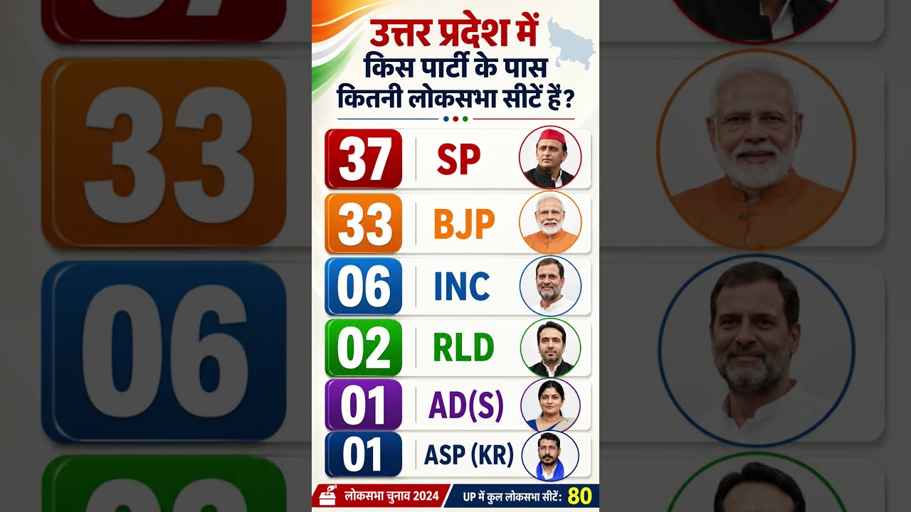 🚨🫪Uttar Pradesh mein kis party ke pass kitni loksabha seaten Hain?#tazakhabar #bjp #congress #bsp 🔥💯
