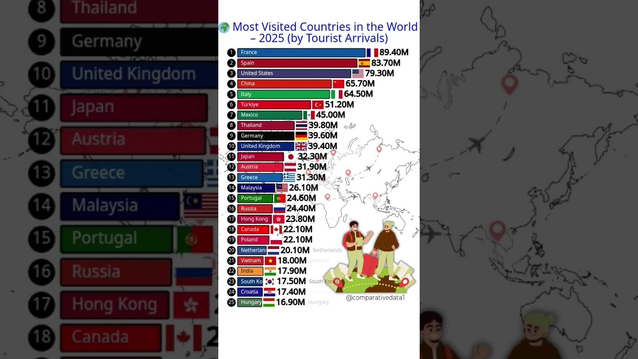 Top 25 Most Visited Countries in 2025 🌍 | Tourist Arrivals Ranked. #shorts