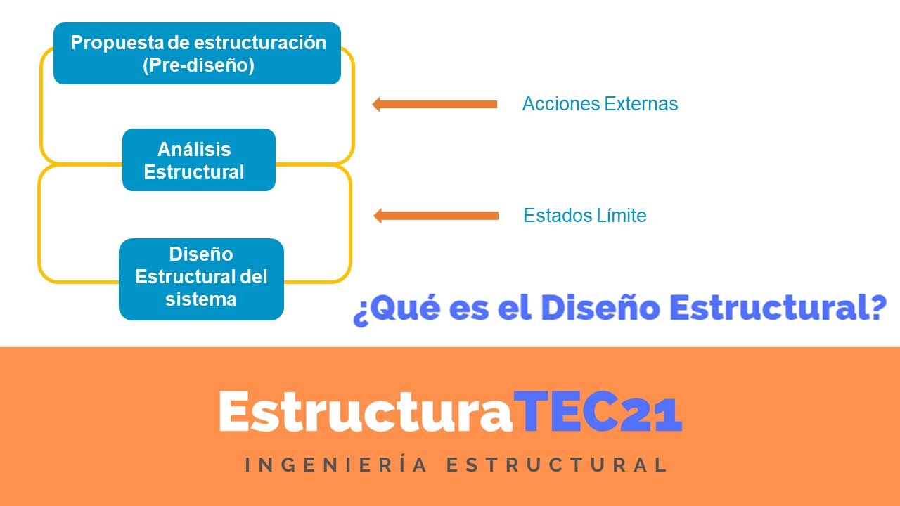 &iquest;Qu&eacute; es el Dise&ntilde;o Estructural?