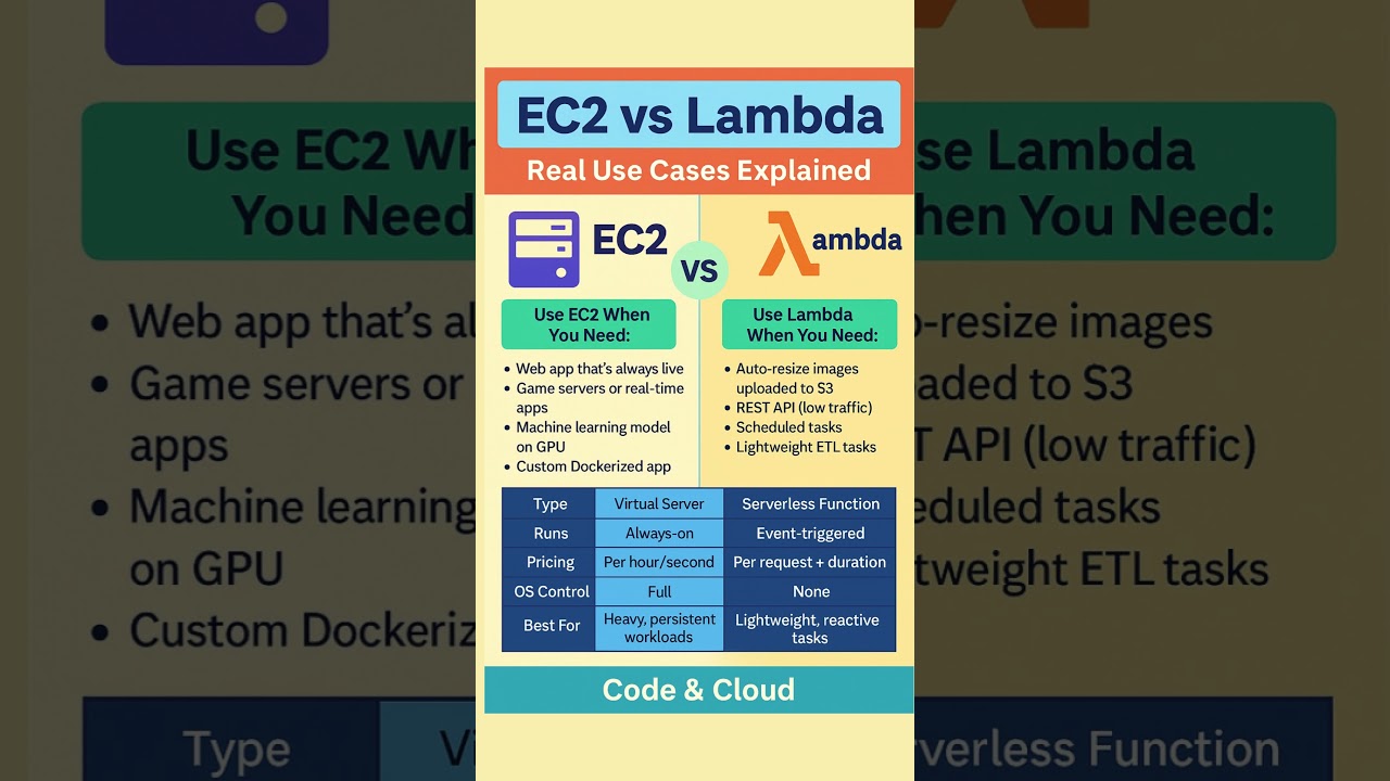 EC2 vs Lambda 🚀  #aws #ec2 #lambda #codeandcloud
