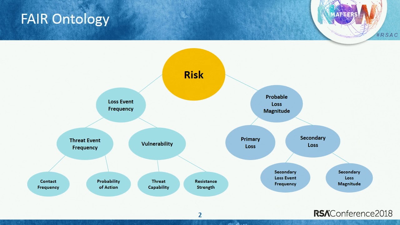 Issues of Quantifying Risk around Identity and Access Management (IAM)