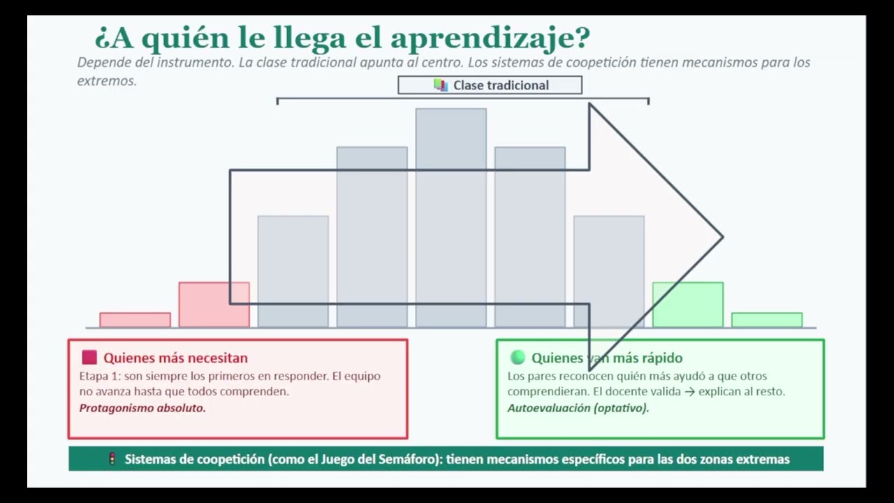 De dónde surge la coopetición: la idea que cambió cómo pienso el aula
