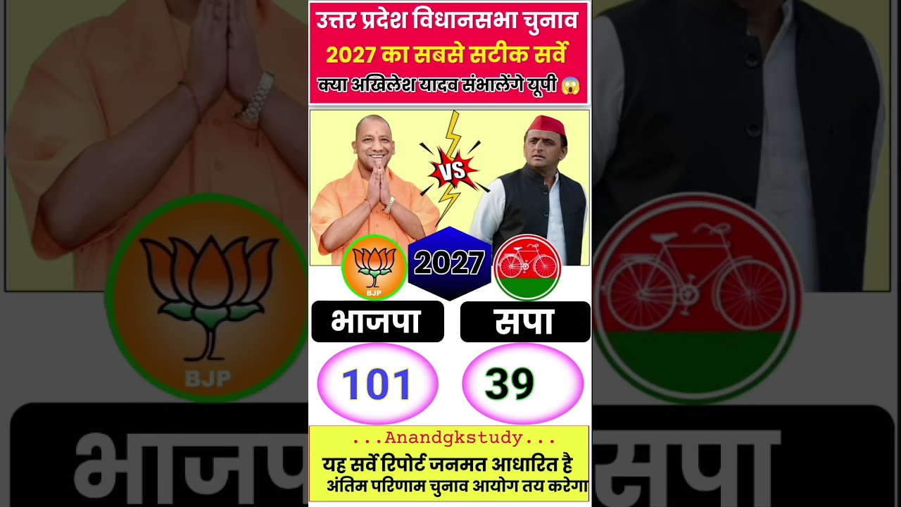 UP Assembly Election 2027: 403-Seat Mega Battle 😱 BJP 300+ or PDA 200+? Latest Opinion Poll