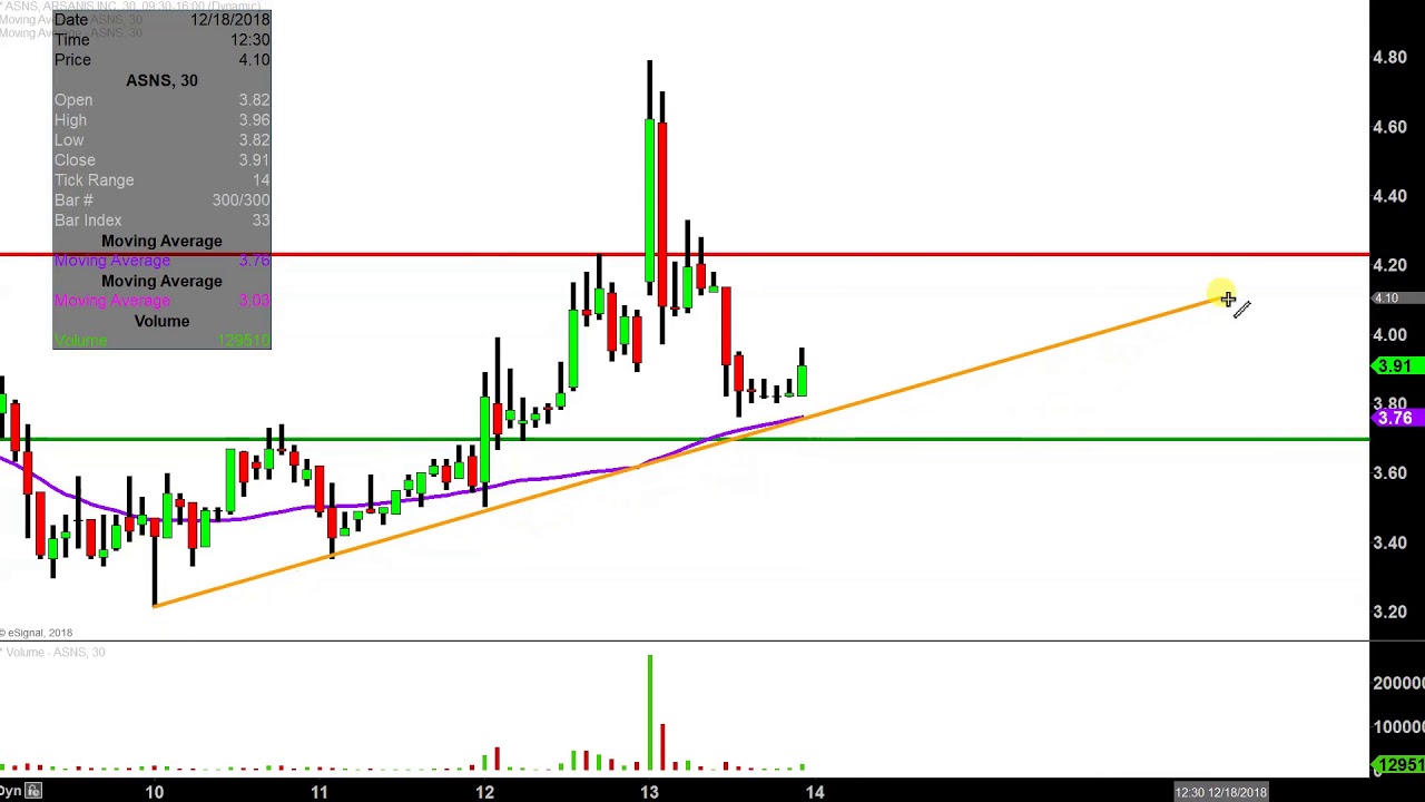 Arsanis, Inc. - ASNS Stock Chart Technical Analysis for 12-13-18