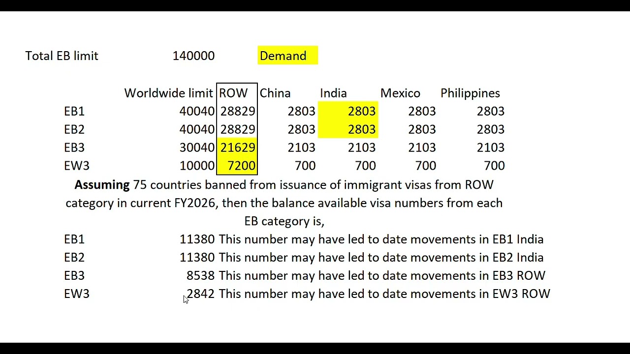 What may be the reason for priority date movements in FAD and DOF table so far in EB visa bulletins?