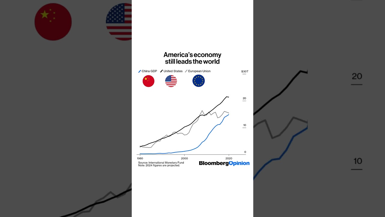 America's #economy still leads the world #europe #china