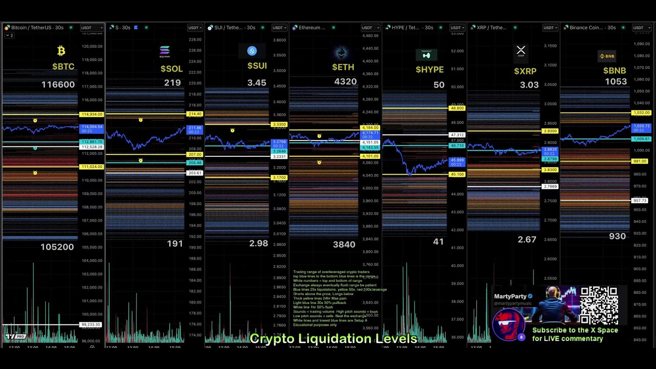 30 second Liquidation Levels for crypto traders
