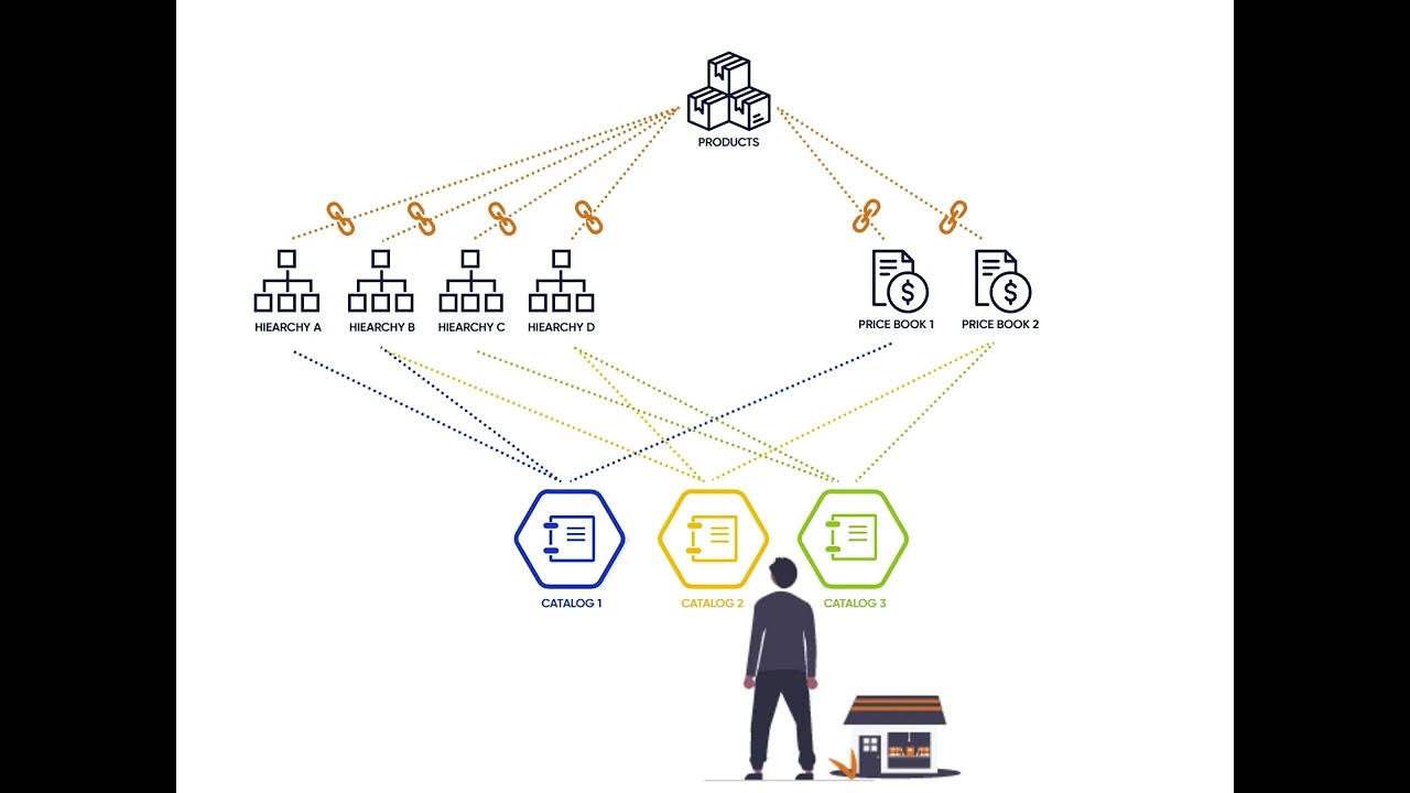 Introduction to Product Content Management